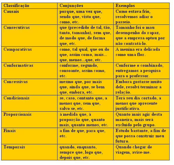 Conjunções Português