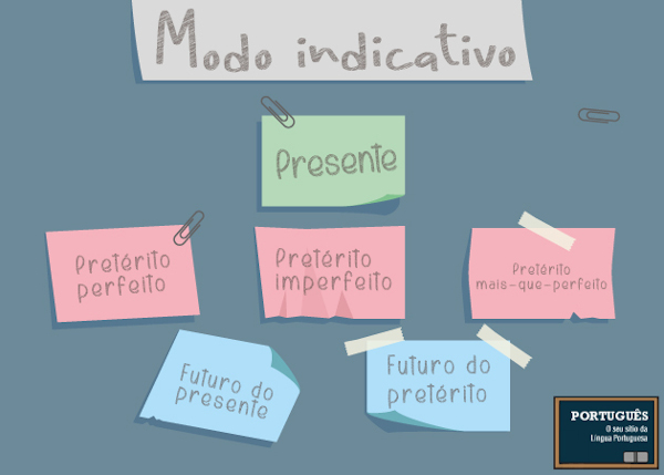 Modo Indicativo O Que é Quando Usar Exemplos Português 2024