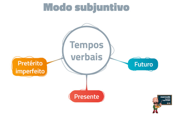 Tempos verbais - Como identificar a ordenação temporal sem precisar decorar  uma lista de verbos 