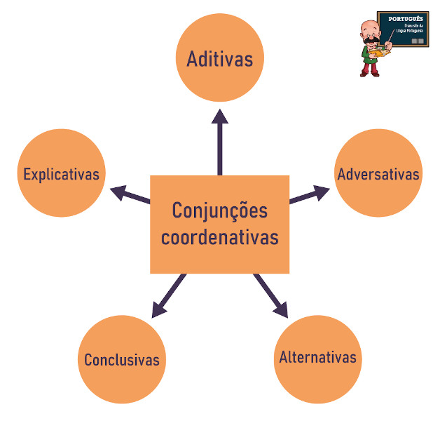 Esquema das cinco subclassificações das conjunções coordenativas.