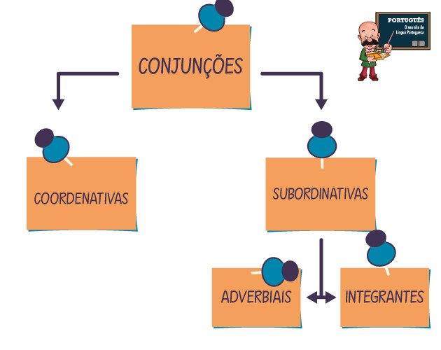 As conjunções são classificadas de acordo com a relação que estabelecem entre os elementos que elas conectam.