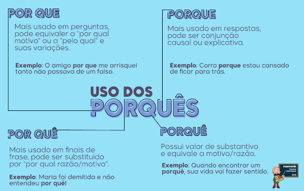 Esquema explicativo com o uso dos porquês e exemplos.