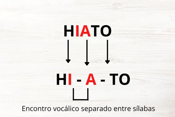 Ilustração mostrando como a palavra “hiato” é um exemplo de “hiato”.