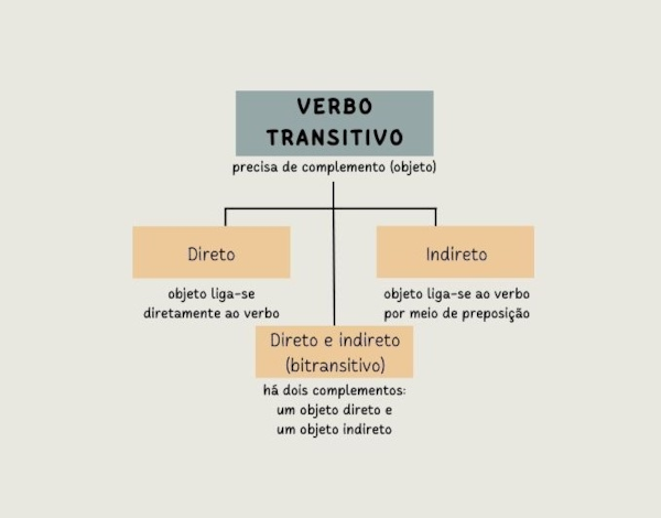 Esquema ilustrativo mostra as diferenças entre os verbos transitivos direto, indireto e bitransitivo.