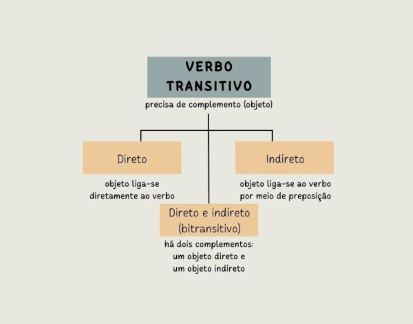 Verbo Transitivo Direto O Que é E Exemplos Português 6779