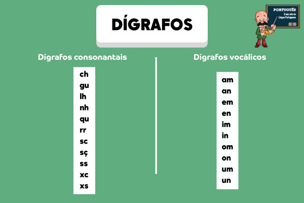 Imagem listando os dígrafos consonantais e os dígrafos vocálicos, os dois tipos de dígrafo.