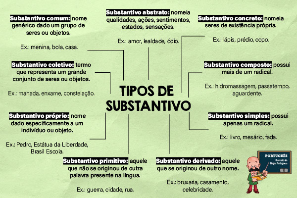 Esquema ilustrativo com os tipos de substantivos e exemplos.