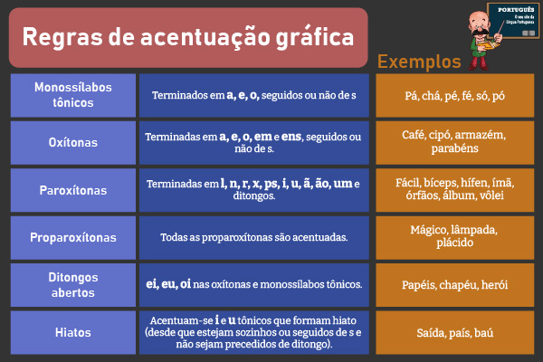 Resumo das regras de acentuação gráfica.