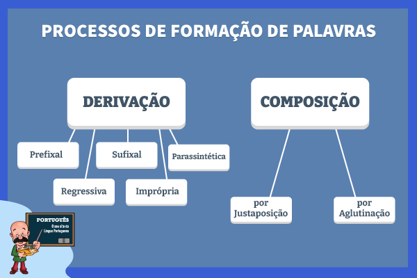 Esquema com resumo dos principais processos de formação de palavras.