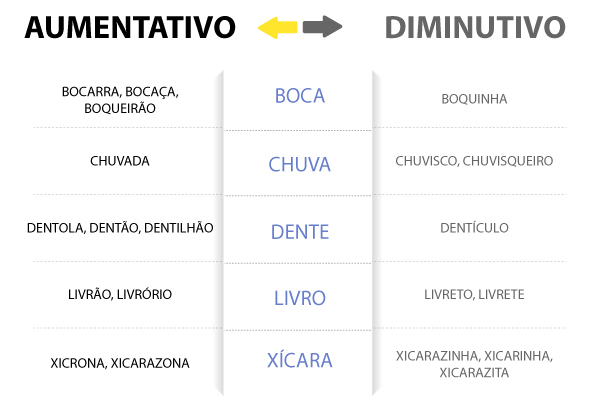 Diagrama com o aumentativo e o diminutivo de algumas palavras.