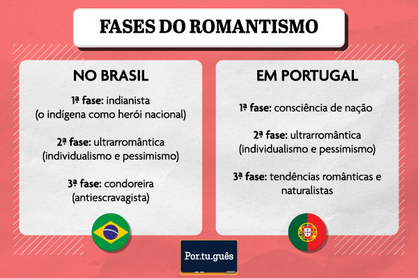 Fases do romantismo no Brasil e em Portugal.