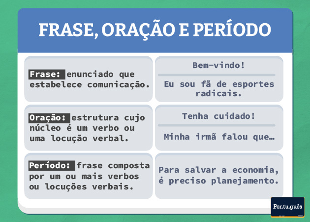 Imagem com explicação sobre frase, oração e período