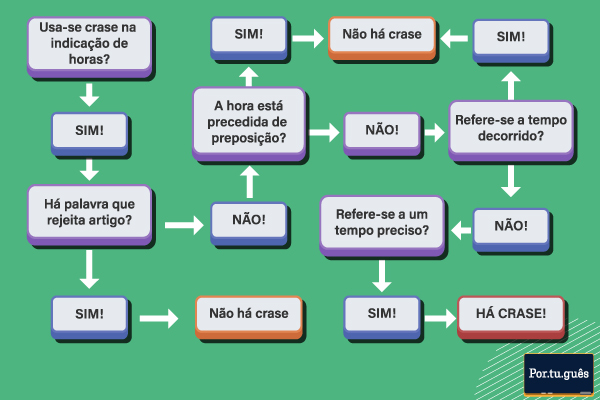 Esquema explicativo sobre a crase na indicação de horas.