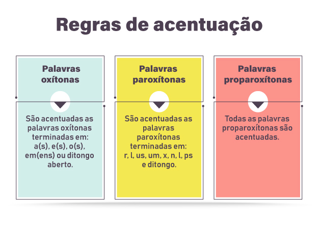 Três quadros coloridos com regras de acentuação de oxítonas, paroxítonas e paroxítonas.