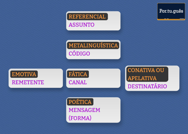 Funções da linguagem e os elementos da comunicação a que estão ligados.