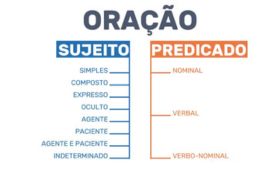 Termos constituintes da oração
