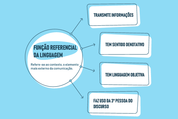 Diagrama com conceito e características da função referencial.