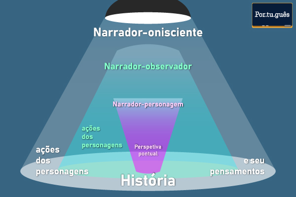 Esquema mostra a abrangência de ponto de vista de cada tipo de narrador (foco narrativo) em uma história.