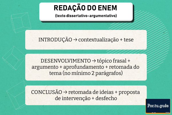 Estrutura da redação do Enem.