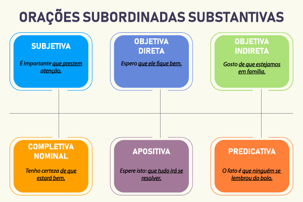 Exemplos dos 6 tipos de orações subordinadas substantivas.