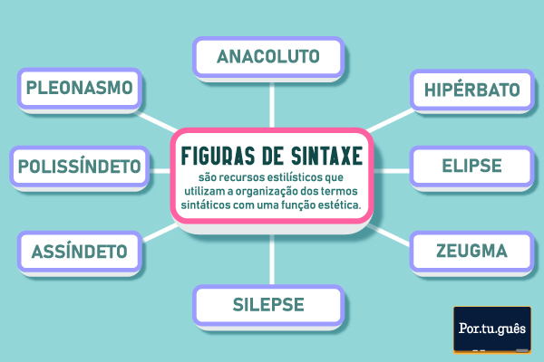 Mapa mental sobre as figuras de sintaxe.