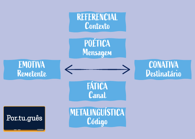 Esquema ilustrativo das funções da linguagem e dos elementos da comunicação.