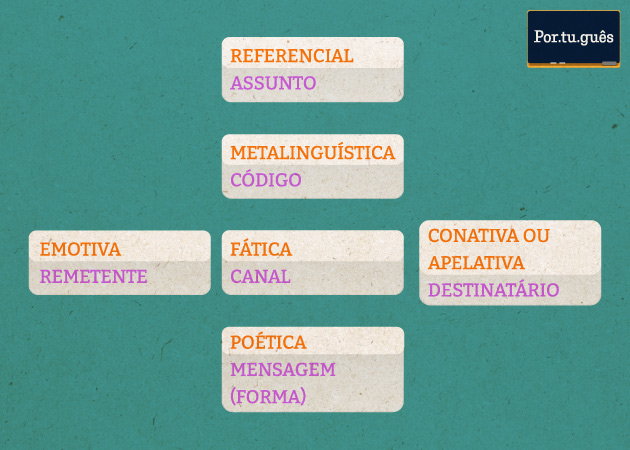 Esquema resumindo as funções da linguagem.
