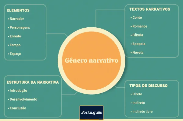 mapa mental sobre gêneros narrativos