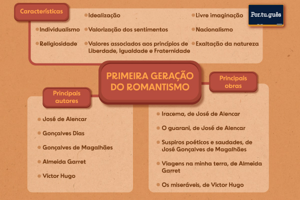 Mapa mental sobre a primeira geração do romantismo.