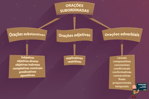 Orações subordinadas