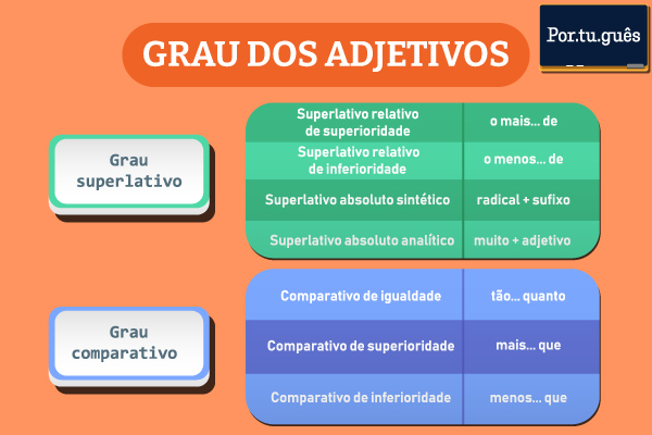 Quadro com a formação do grau comparativo e superlativo dos adjetivos.