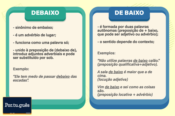 Quadros com principais diferenças entre os termos debaixo e de baixo.
