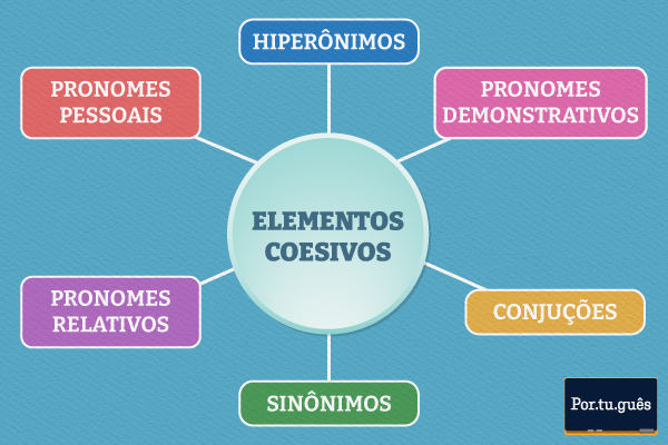 Exemplos de elementos coesivos concretos que podem ser encontrados nos textos.