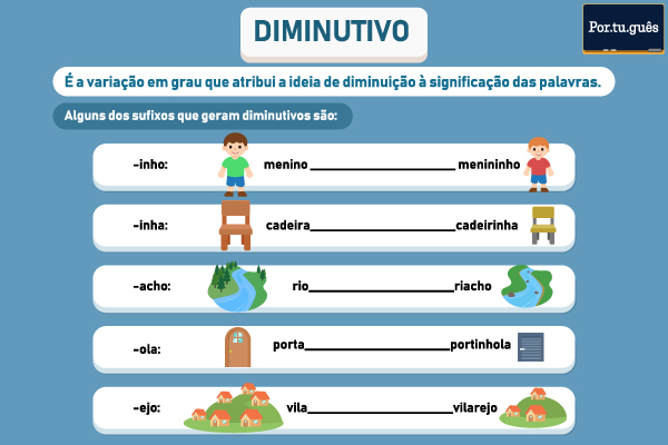 Ilustração explicando o que é diminutivo e mostrando alguns dos sufixos com exemplos de palavras.