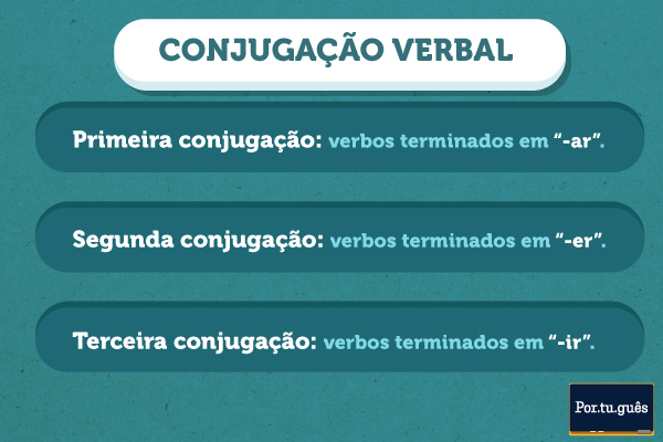 Imagem explicando os três tipos de conjugação verbal.