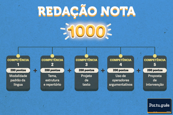 Mapa mental das 5 competências do Enem, que ajudam a obter a nota 1000.