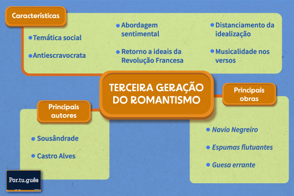 Mapa mental sobre a terceira geração do romantismo. (Créditos: Gabriel Franco | Português)