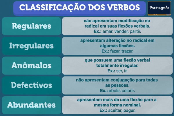 Quadro com a classificação dos verbos e exemplos.