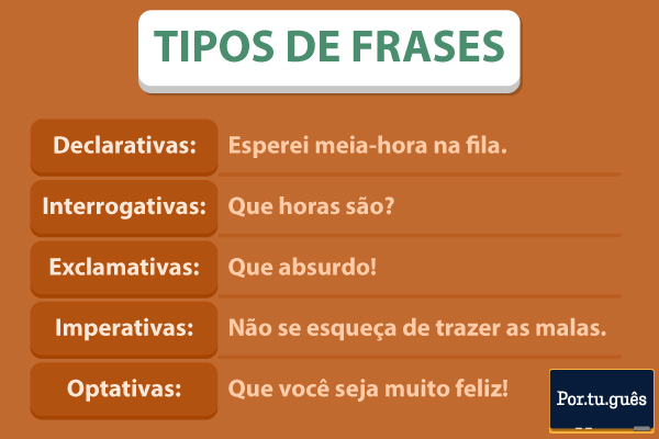 Na imagem, há exemplos de cada tipo de frase: declarativa, interrogativa, exclamativa, imperativa e optativa.