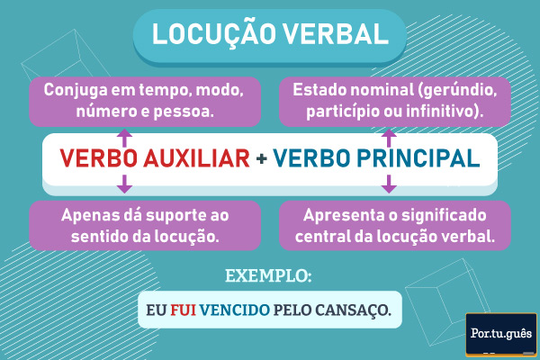 Características principais dos verbos de uma locução verbal.