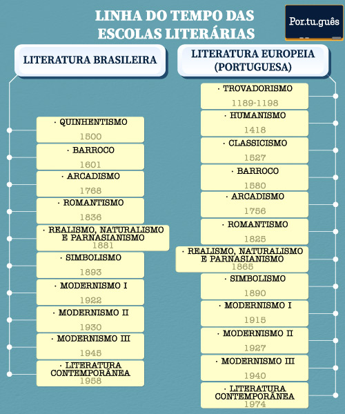 Linha do tempo das escolas literárias da Europa e do Brasil.