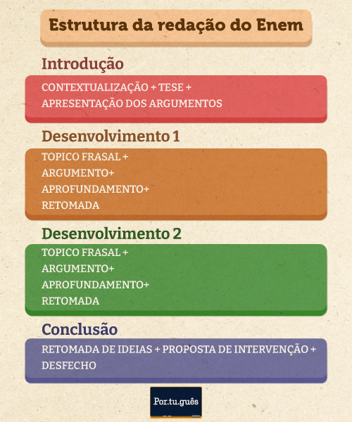 Esquema explicando a estrutura da redação do Enem.