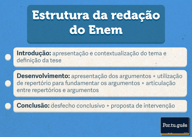 Estrutura da redação do Enem.