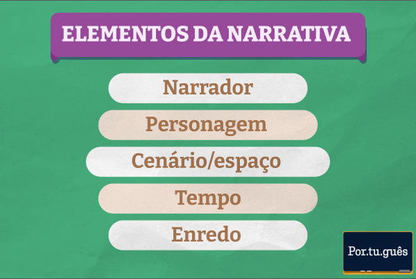 Imagem listando os elementos da narrativa. Imagem listando os elementos da narrativa.