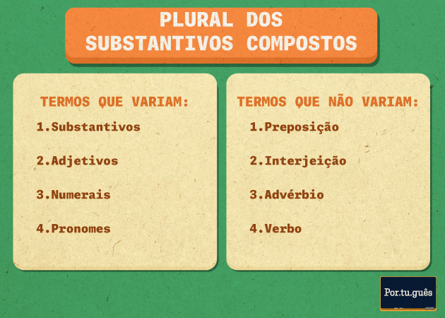 Listagem das classes gramaticais que pluralizam quando fazem partes dos substantivos compostos.