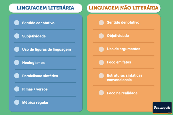 Recursos estilísticos e características da linguagem literária e da não literária.