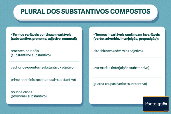 Regras gerais do plural dos substantivos compostos formados por termos variáveis e invariáveis.