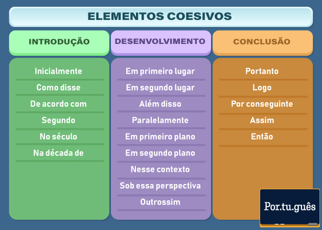 Tabela com exemplos de elementos coesivos para usar na redação. Créditos: Gabriel Franco | Português.