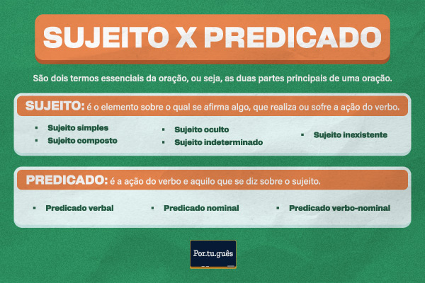 Imagem explicando o que são o sujeito e o predicado e listando seus tipos.