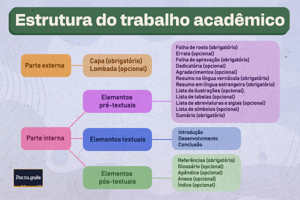 Estrutura dos trabalhos acadêmicos de acordo com as normas da ABNT.